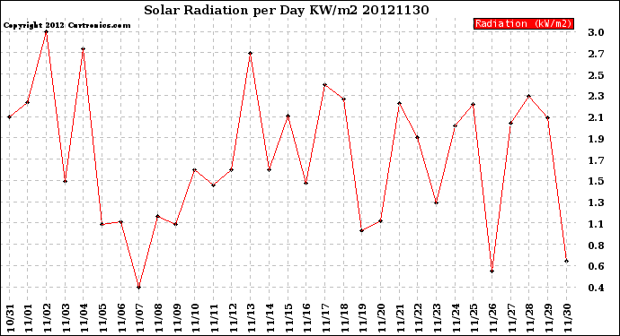 Milwaukee Weather Solar Radiation<br>per Day KW/m2