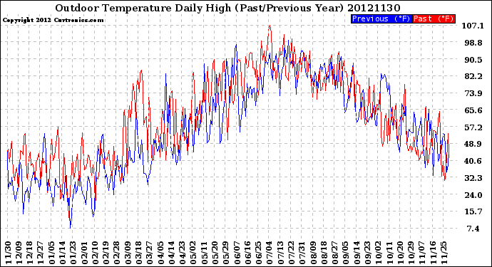 Milwaukee Weather Outdoor Temperature<br>Daily High<br>(Past/Previous Year)