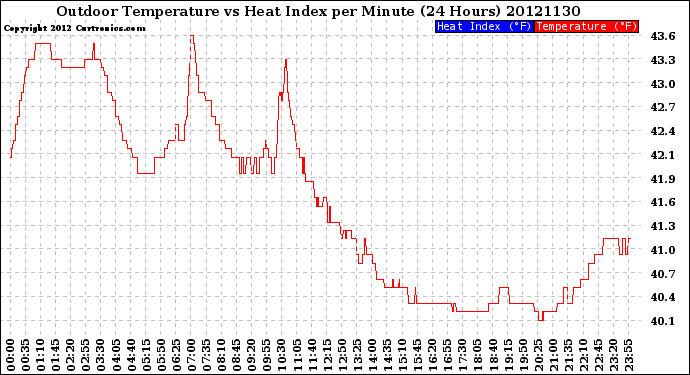 Milwaukee Weather Outdoor Temperature<br>vs Heat Index<br>per Minute<br>(24 Hours)