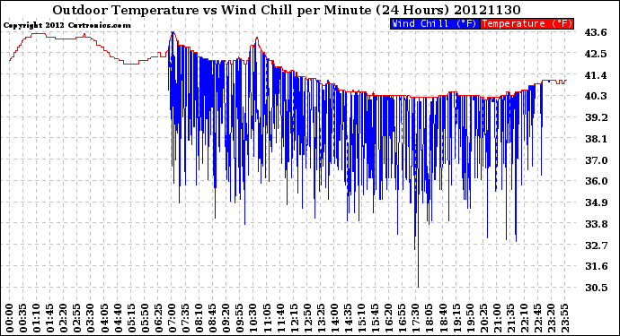 Milwaukee Weather Outdoor Temperature<br>vs Wind Chill<br>per Minute<br>(24 Hours)