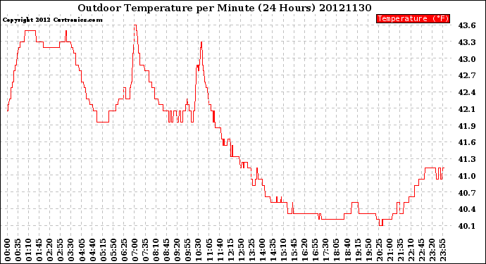 Milwaukee Weather Outdoor Temperature<br>per Minute<br>(24 Hours)