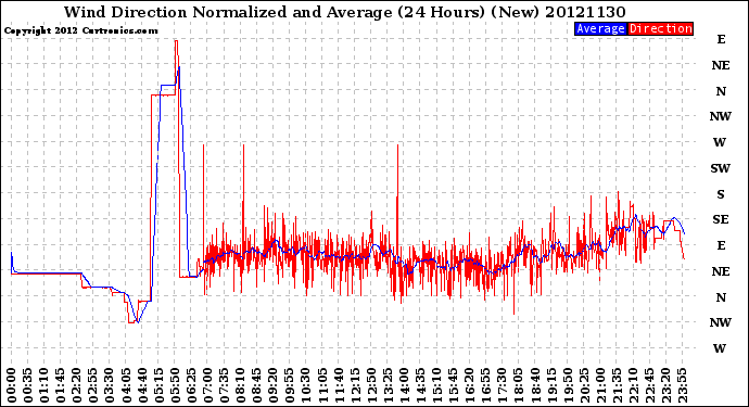 Milwaukee Weather Wind Direction<br>Normalized and Average<br>(24 Hours) (New)