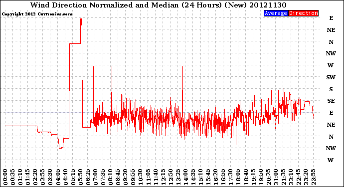 Milwaukee Weather Wind Direction<br>Normalized and Median<br>(24 Hours) (New)