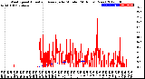 Milwaukee Weather Wind Speed<br>Actual and Average<br>by Minute<br>(24 Hours) (New)