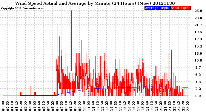 Milwaukee Weather Wind Speed<br>Actual and Average<br>by Minute<br>(24 Hours) (New)