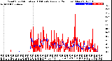 Milwaukee Weather Wind Speed<br>Actual and 10 Minute<br>Average<br>(24 Hours) (New)