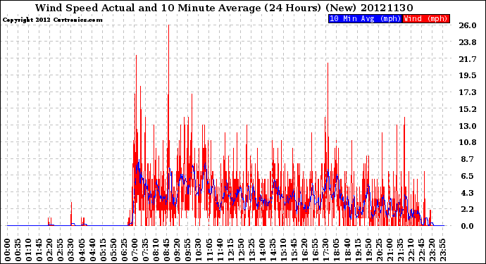 Milwaukee Weather Wind Speed<br>Actual and 10 Minute<br>Average<br>(24 Hours) (New)