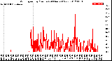 Milwaukee Weather Wind Speed<br>by Minute<br>(24 Hours) (New)