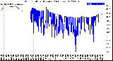 Milwaukee Weather Wind Chill<br>per Minute<br>(24 Hours)