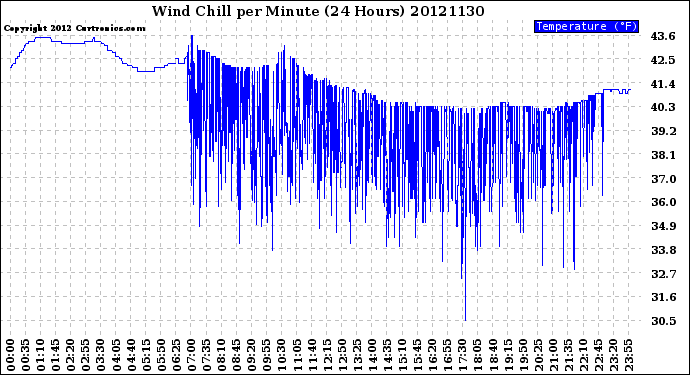 Milwaukee Weather Wind Chill<br>per Minute<br>(24 Hours)