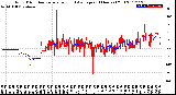 Milwaukee Weather Wind Direction<br>Normalized and Average<br>(24 Hours) (Old)