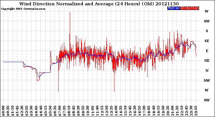 Milwaukee Weather Wind Direction<br>Normalized and Average<br>(24 Hours) (Old)