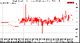 Milwaukee Weather Wind Direction<br>Normalized<br>(24 Hours) (Old)