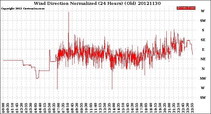 Milwaukee Weather Wind Direction<br>Normalized<br>(24 Hours) (Old)