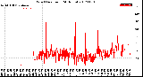 Milwaukee Weather Wind Direction<br>(24 Hours)