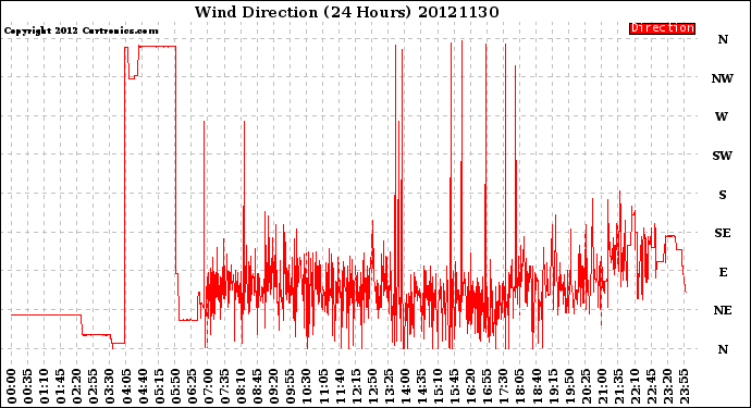 Milwaukee Weather Wind Direction<br>(24 Hours)