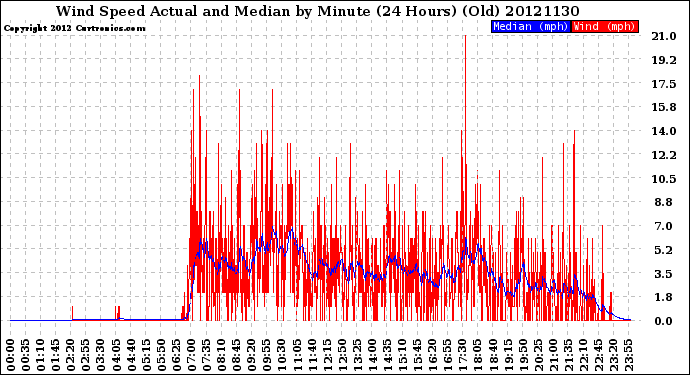 Milwaukee Weather Wind Speed<br>Actual and Median<br>by Minute<br>(24 Hours) (Old)