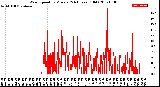 Milwaukee Weather Wind Speed<br>by Minute<br>(24 Hours) (Old)