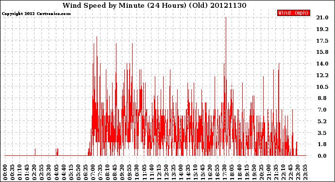 Milwaukee Weather Wind Speed<br>by Minute<br>(24 Hours) (Old)