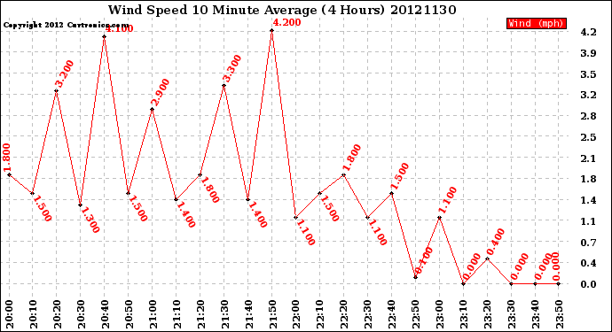 Milwaukee Weather Wind Speed<br>10 Minute Average<br>(4 Hours)