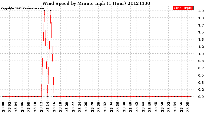 Milwaukee Weather Wind Speed<br>by Minute mph<br>(1 Hour)