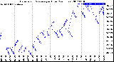 Milwaukee Weather Barometric Pressure<br>per Hour<br>(24 Hours)