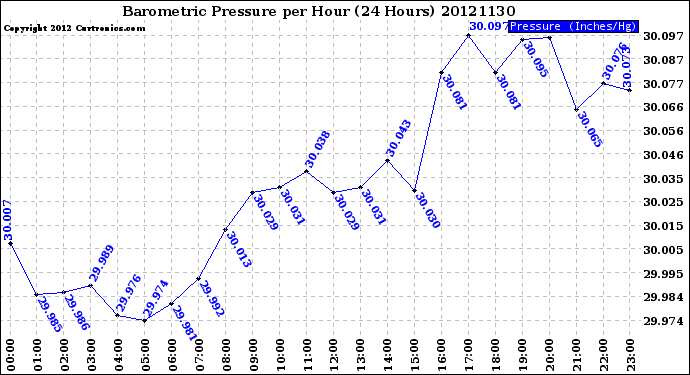 Milwaukee Weather Barometric Pressure<br>per Hour<br>(24 Hours)