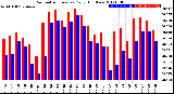 Milwaukee Weather Barometric Pressure<br>Daily High/Low