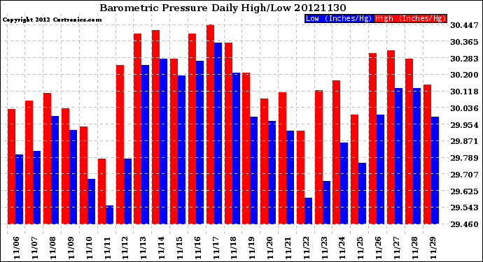 Milwaukee Weather Barometric Pressure<br>Daily High/Low