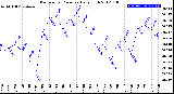 Milwaukee Weather Barometric Pressure<br>Daily High