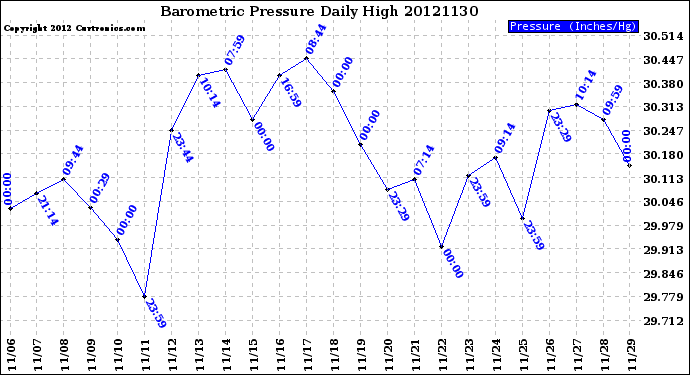 Milwaukee Weather Barometric Pressure<br>Daily High