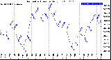 Milwaukee Weather Barometric Pressure<br>Daily Low