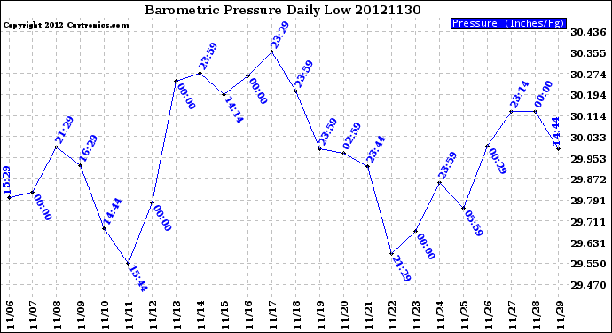 Milwaukee Weather Barometric Pressure<br>Daily Low