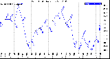 Milwaukee Weather Wind Chill<br>Daily Low