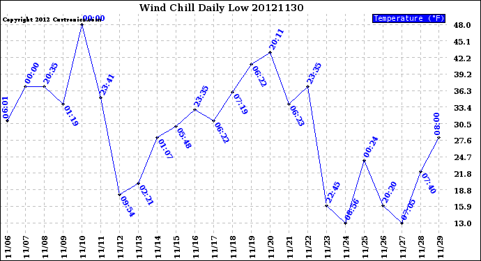 Milwaukee Weather Wind Chill<br>Daily Low