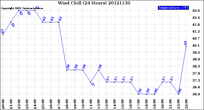 Milwaukee Weather Wind Chill<br>(24 Hours)