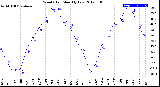 Milwaukee Weather Wind Chill<br>Monthly Low