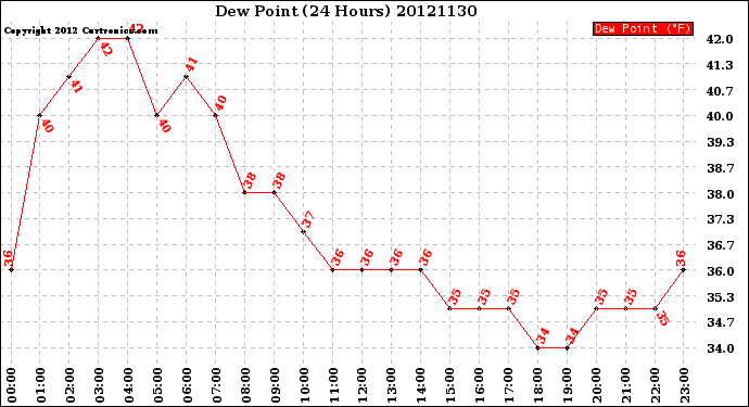 Milwaukee Weather Dew Point<br>(24 Hours)