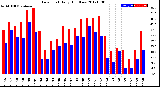 Milwaukee Weather Dew Point<br>Daily High/Low