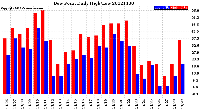 Milwaukee Weather Dew Point<br>Daily High/Low