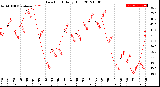 Milwaukee Weather Dew Point<br>Daily High