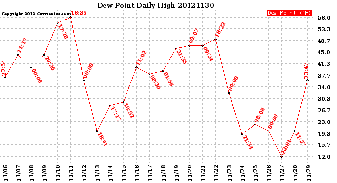 Milwaukee Weather Dew Point<br>Daily High