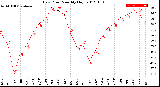 Milwaukee Weather Dew Point<br>Monthly High