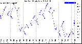 Milwaukee Weather Dew Point<br>Daily Low