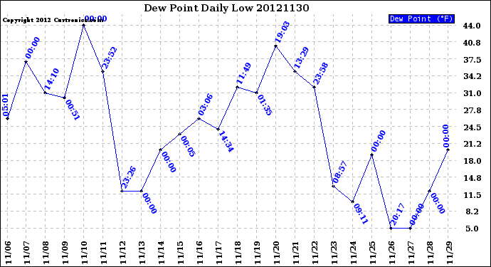 Milwaukee Weather Dew Point<br>Daily Low