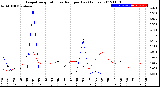 Milwaukee Weather Evapotranspiration<br>vs Rain per Day<br>(Inches)