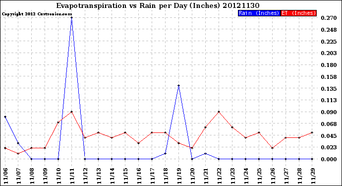 Milwaukee Weather Evapotranspiration<br>vs Rain per Day<br>(Inches)