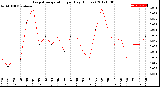 Milwaukee Weather Evapotranspiration<br>per Day (Inches)