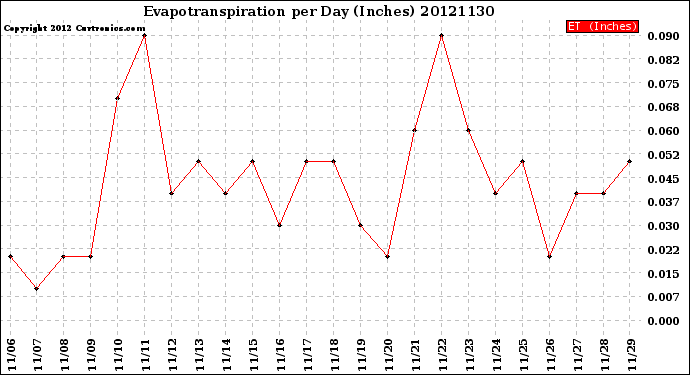 Milwaukee Weather Evapotranspiration<br>per Day (Inches)