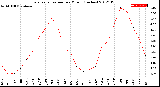 Milwaukee Weather Evapotranspiration<br>per Month (Inches)